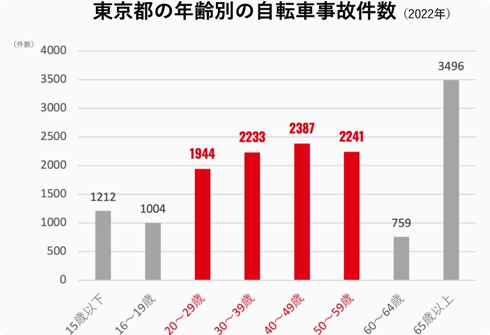 東京都の年齢別の自転車事故件数のグラフ